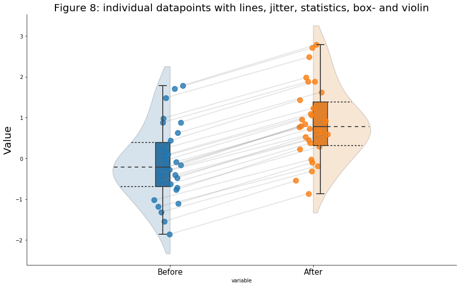 Python 縦断データの可視化 プロット 箱ひげ図 バイオリン図 信頼区間 ヒストグラム K Lab